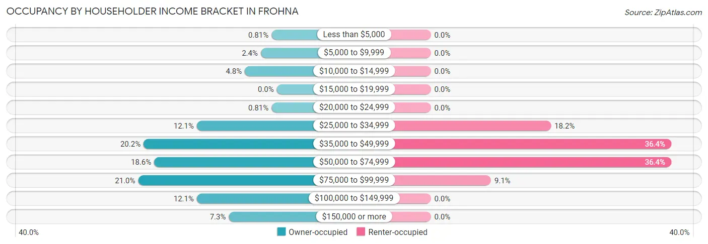 Occupancy by Householder Income Bracket in Frohna