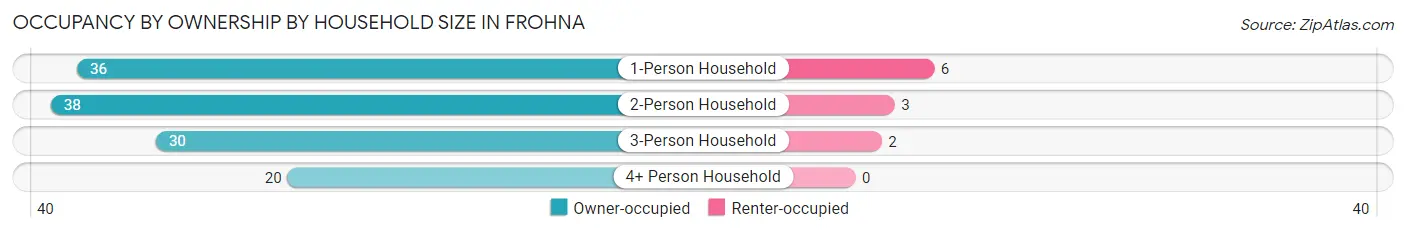 Occupancy by Ownership by Household Size in Frohna