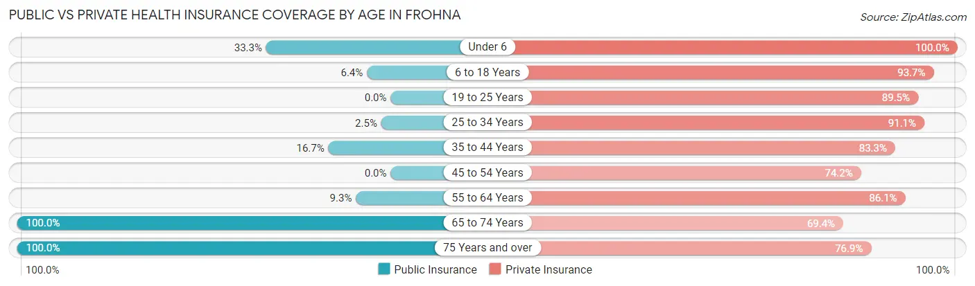 Public vs Private Health Insurance Coverage by Age in Frohna