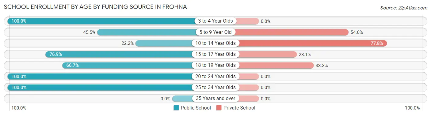 School Enrollment by Age by Funding Source in Frohna