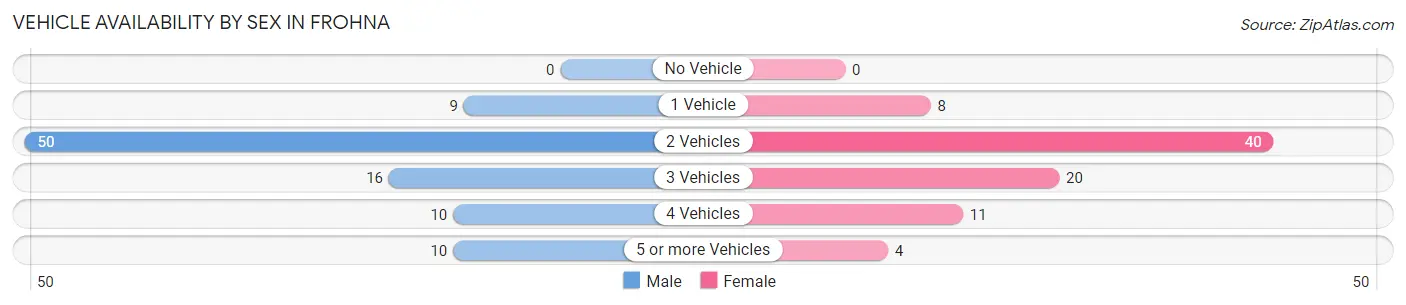 Vehicle Availability by Sex in Frohna