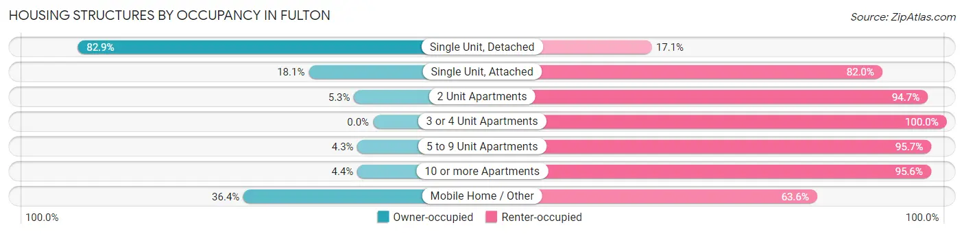 Housing Structures by Occupancy in Fulton