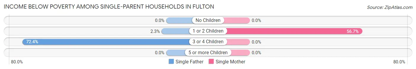 Income Below Poverty Among Single-Parent Households in Fulton