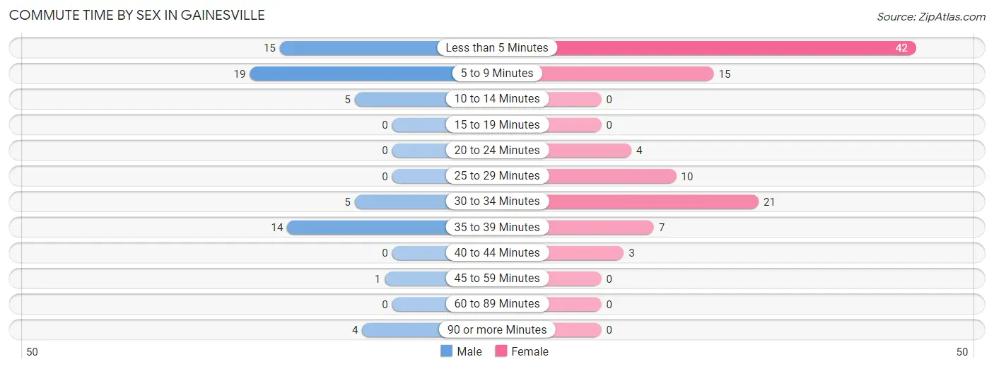 Commute Time by Sex in Gainesville