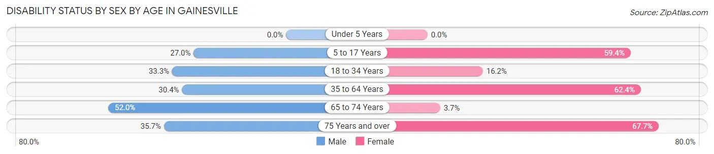 Disability Status by Sex by Age in Gainesville