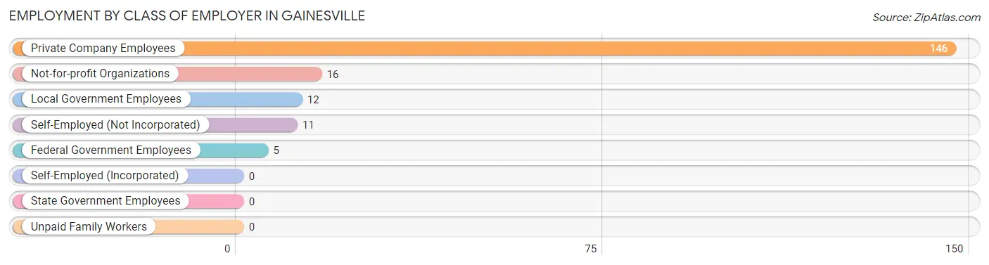 Employment by Class of Employer in Gainesville