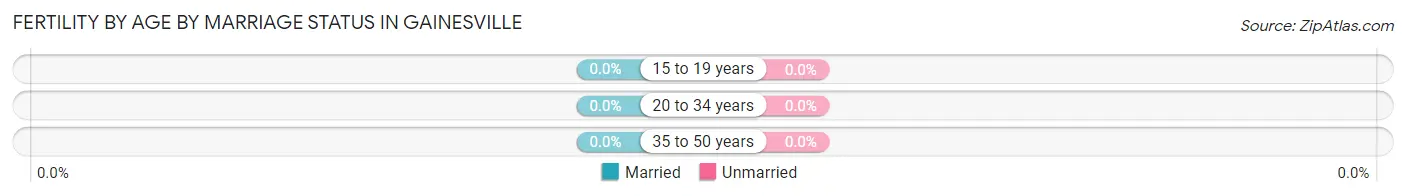 Female Fertility by Age by Marriage Status in Gainesville