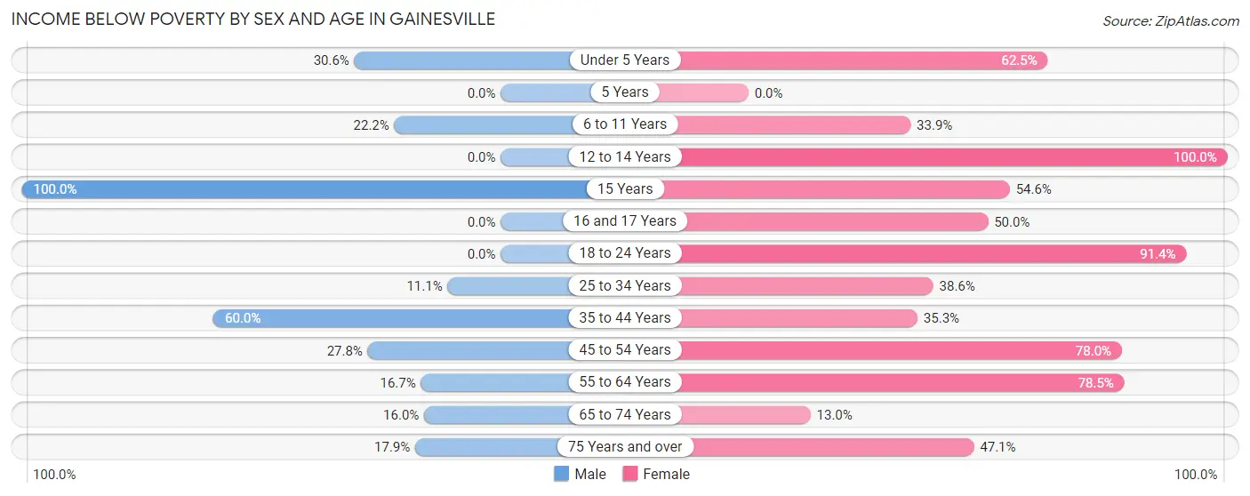Income Below Poverty by Sex and Age in Gainesville