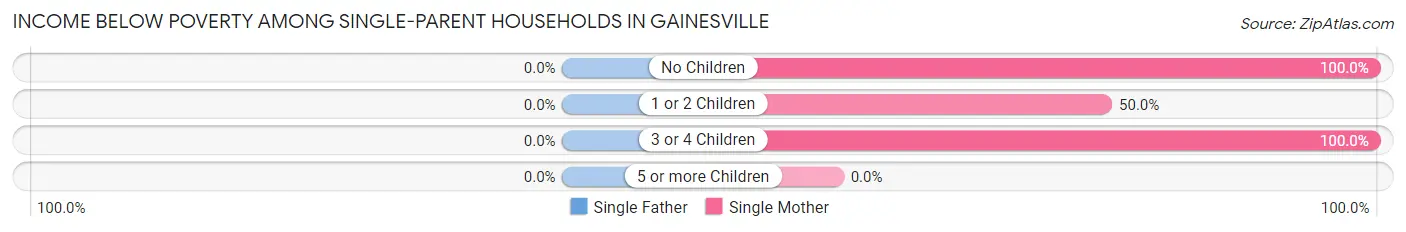 Income Below Poverty Among Single-Parent Households in Gainesville
