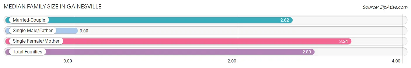 Median Family Size in Gainesville