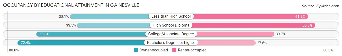 Occupancy by Educational Attainment in Gainesville