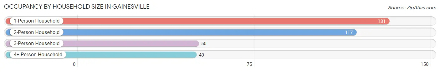 Occupancy by Household Size in Gainesville