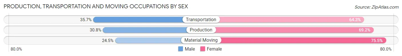 Production, Transportation and Moving Occupations by Sex in Gainesville