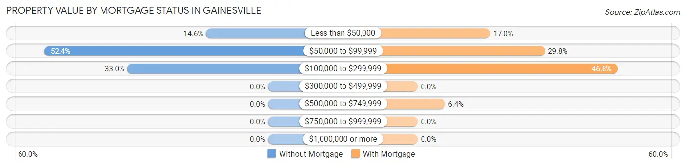 Property Value by Mortgage Status in Gainesville