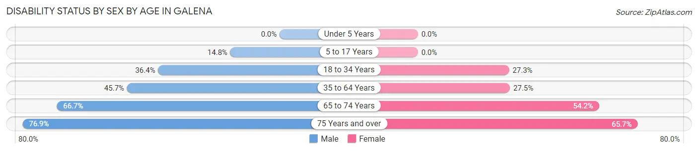 Disability Status by Sex by Age in Galena