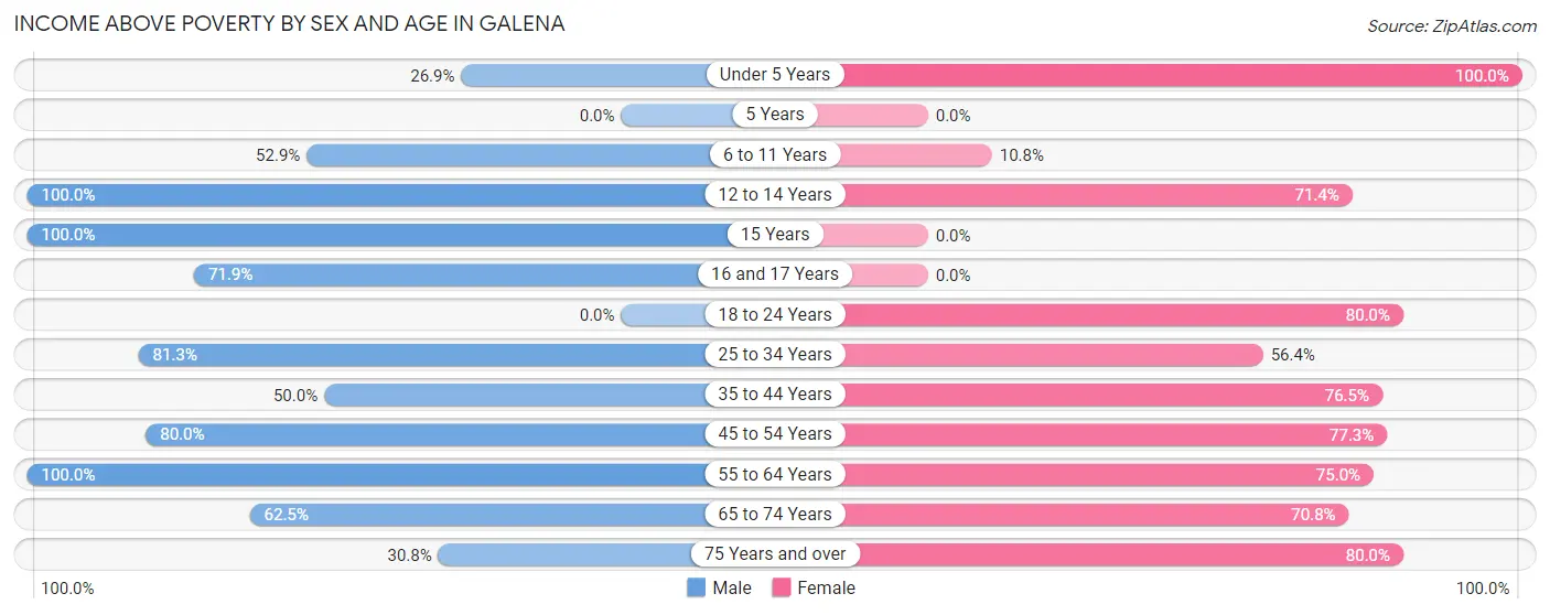 Income Above Poverty by Sex and Age in Galena