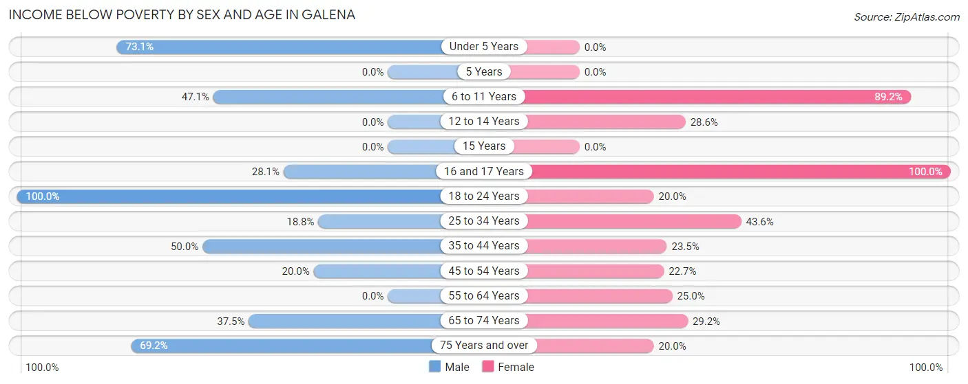 Income Below Poverty by Sex and Age in Galena
