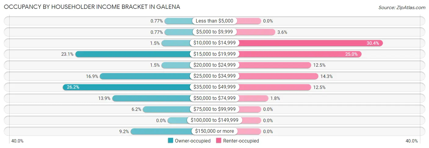 Occupancy by Householder Income Bracket in Galena