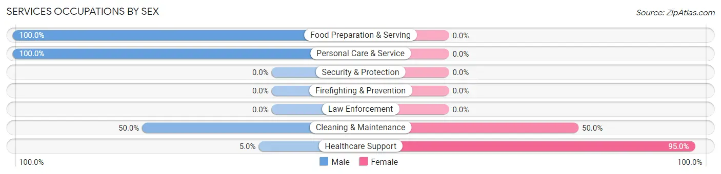 Services Occupations by Sex in Galena