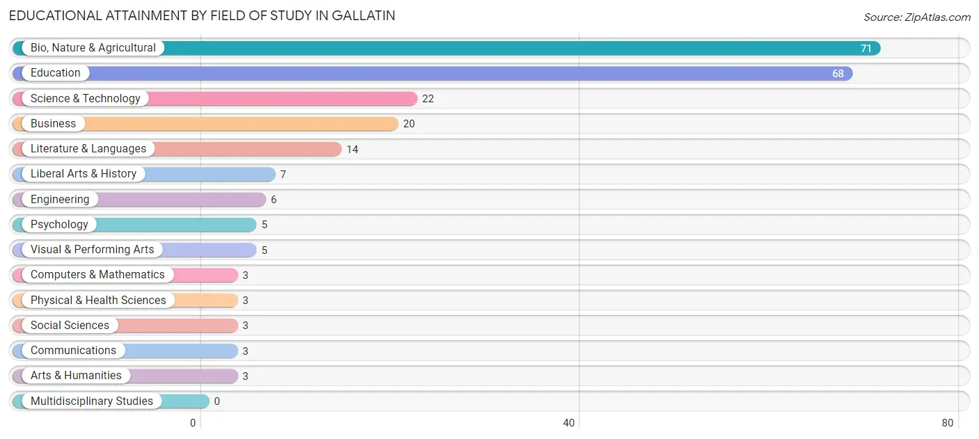 Educational Attainment by Field of Study in Gallatin