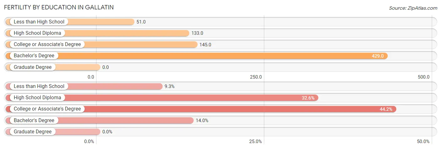 Female Fertility by Education Attainment in Gallatin