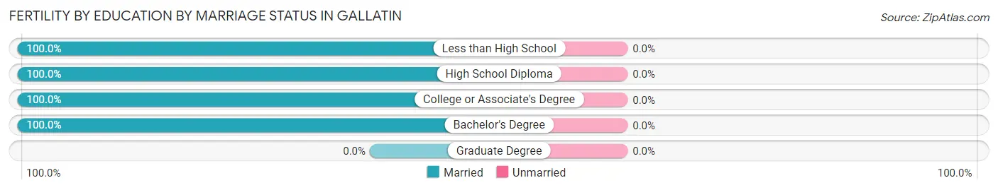 Female Fertility by Education by Marriage Status in Gallatin