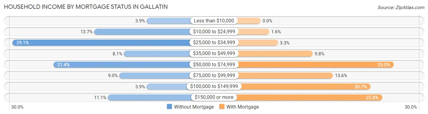 Household Income by Mortgage Status in Gallatin
