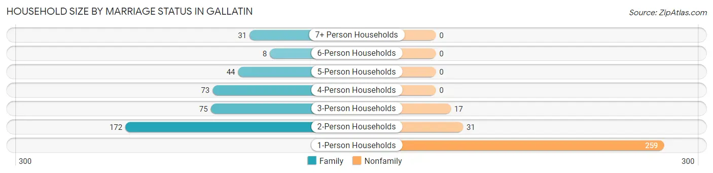 Household Size by Marriage Status in Gallatin