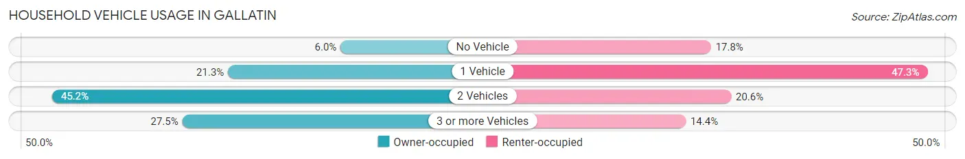 Household Vehicle Usage in Gallatin