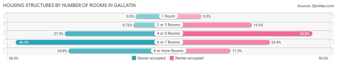 Housing Structures by Number of Rooms in Gallatin