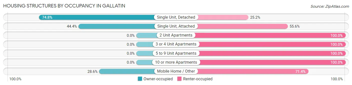 Housing Structures by Occupancy in Gallatin