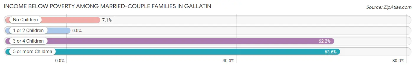 Income Below Poverty Among Married-Couple Families in Gallatin