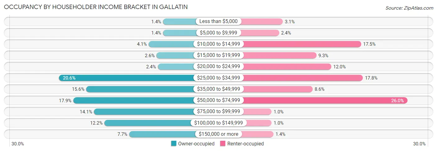 Occupancy by Householder Income Bracket in Gallatin