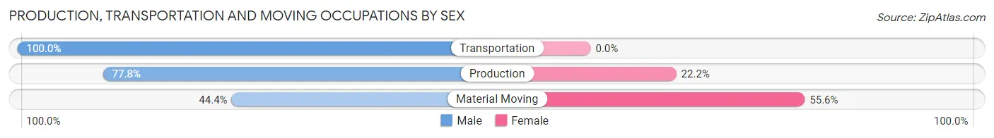 Production, Transportation and Moving Occupations by Sex in Gallatin