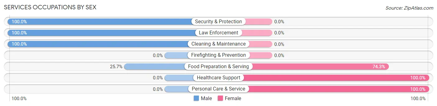 Services Occupations by Sex in Gallatin