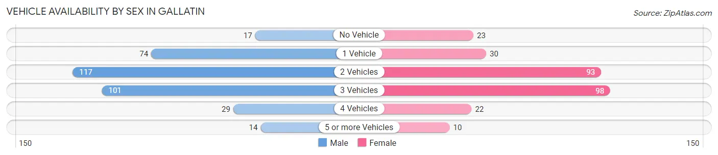 Vehicle Availability by Sex in Gallatin