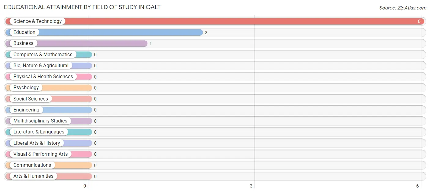 Educational Attainment by Field of Study in Galt