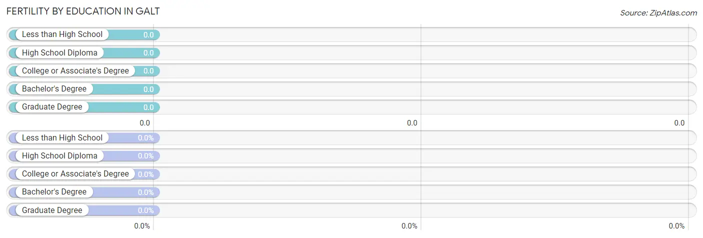 Female Fertility by Education Attainment in Galt