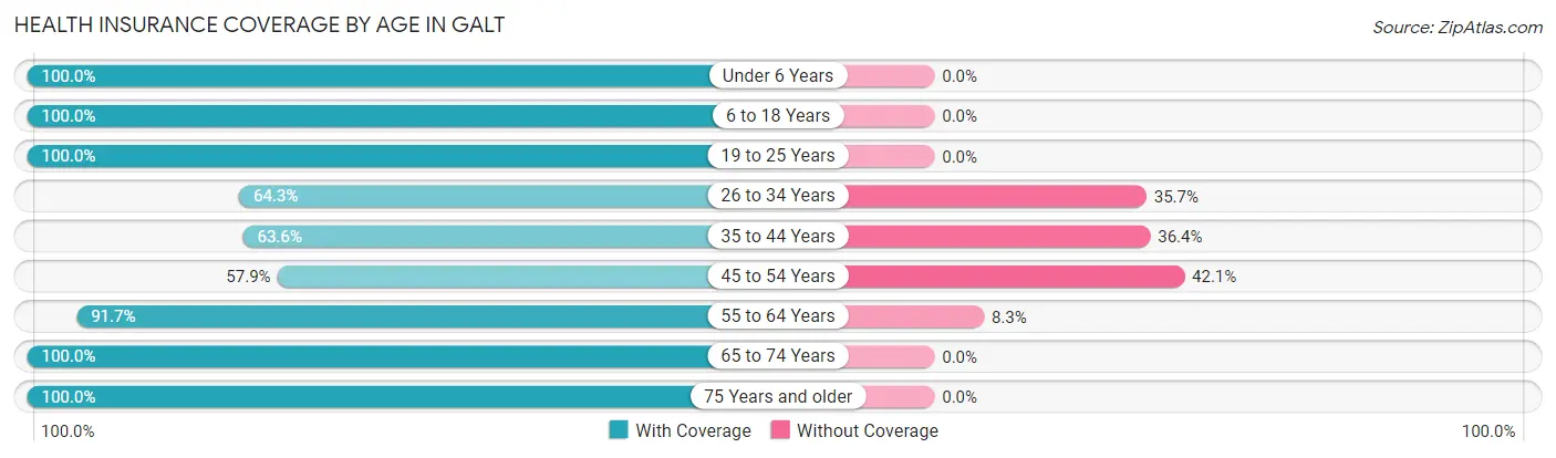 Health Insurance Coverage by Age in Galt
