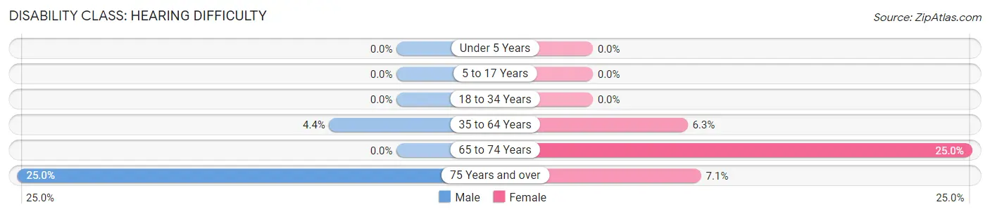 Disability in Galt: <span>Hearing Difficulty</span>