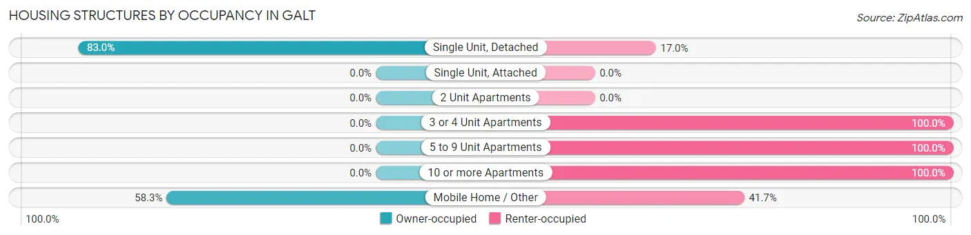 Housing Structures by Occupancy in Galt