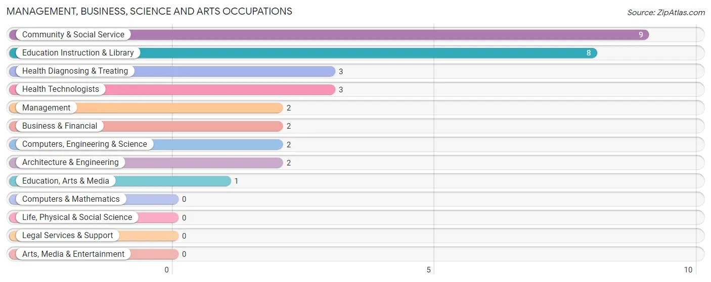 Management, Business, Science and Arts Occupations in Galt