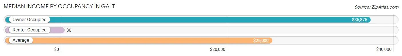 Median Income by Occupancy in Galt