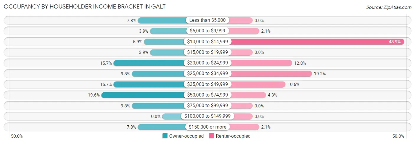 Occupancy by Householder Income Bracket in Galt