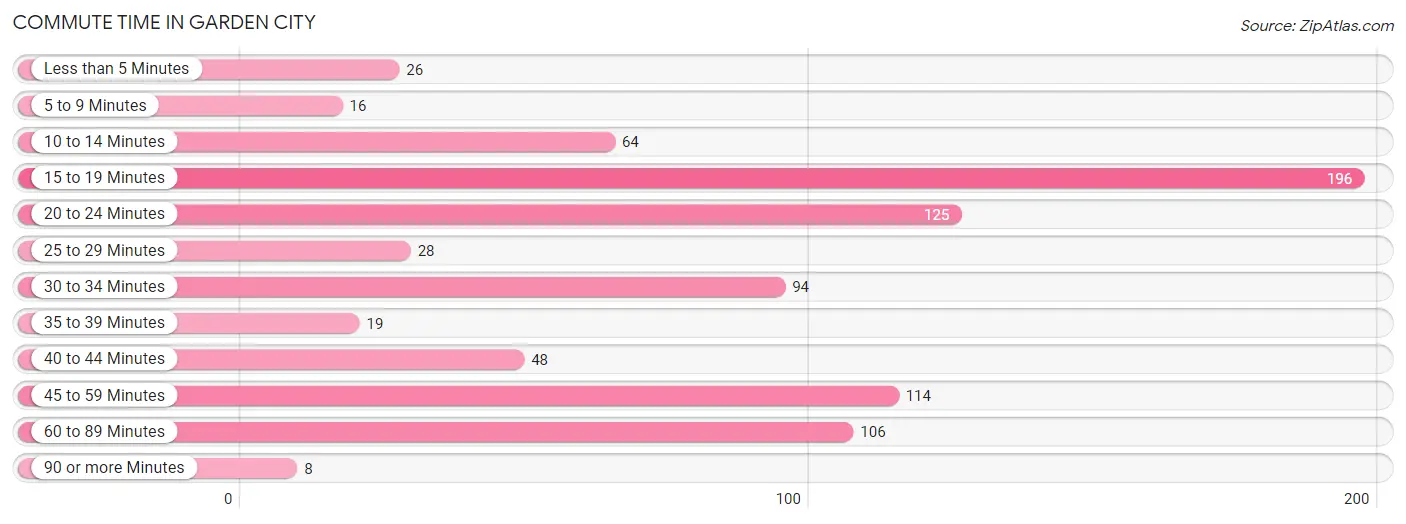 Commute Time in Garden City