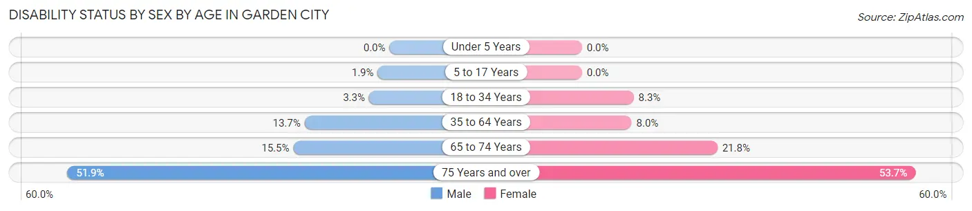 Disability Status by Sex by Age in Garden City