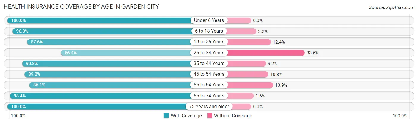 Health Insurance Coverage by Age in Garden City