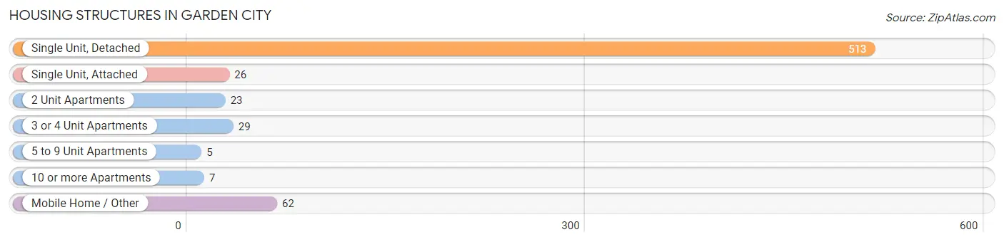 Housing Structures in Garden City