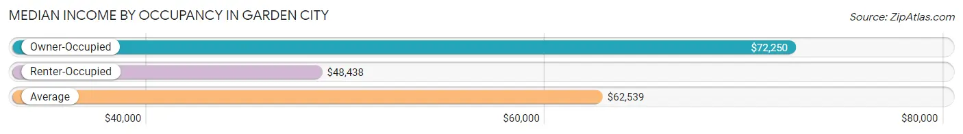 Median Income by Occupancy in Garden City