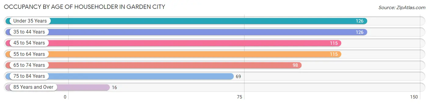 Occupancy by Age of Householder in Garden City